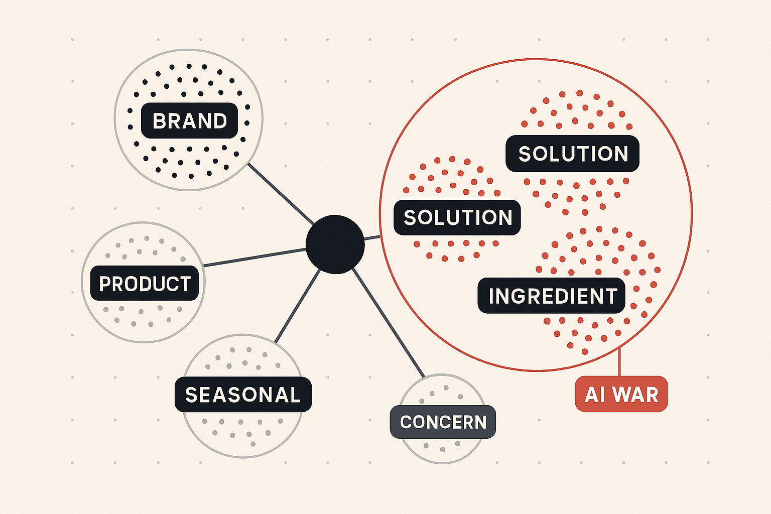 Keyword-universe cluster map grouping demand into brand, product, problem, solution, ingredient, concern and seasonal clusters, with the solution, ingredient and concern clusters circled as the AI-answer battleground