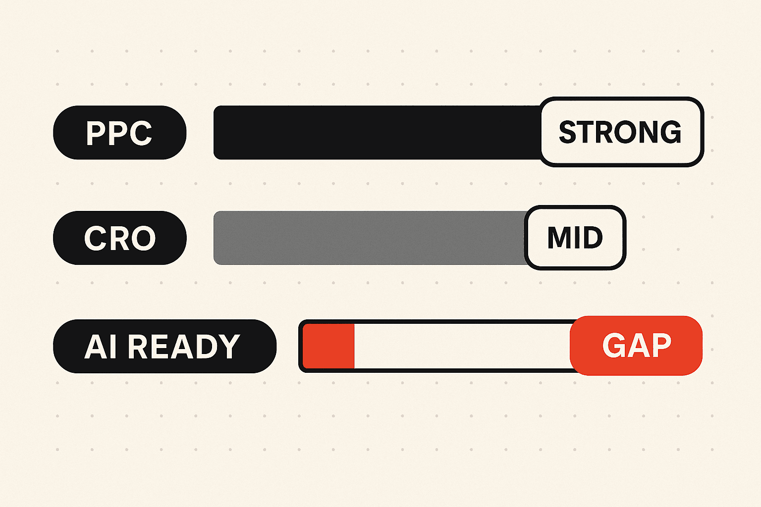 Maturity scorecard rating the brand strong on paid-media maturity, mid on CRO, and showing a large gap on AI-search readiness
