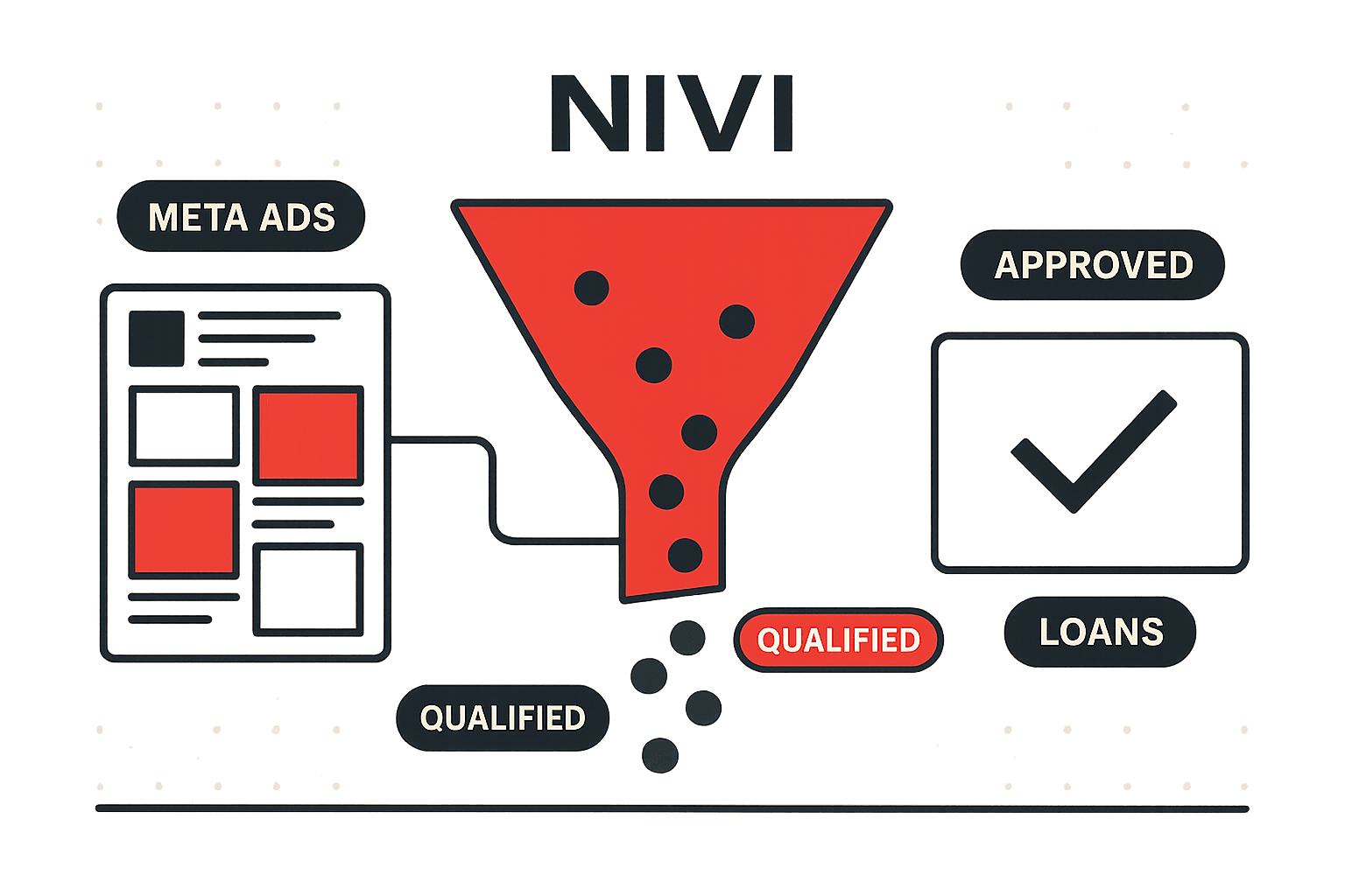 How Nico Digital Generated 662 Loan Leads at INR 11.8 CPL for Nivi Loans | Nico Digital