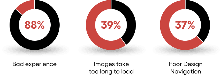 Reasons why audiences leave a website