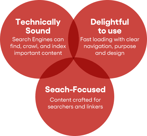 SEO performance graph showing impact of maintenance
