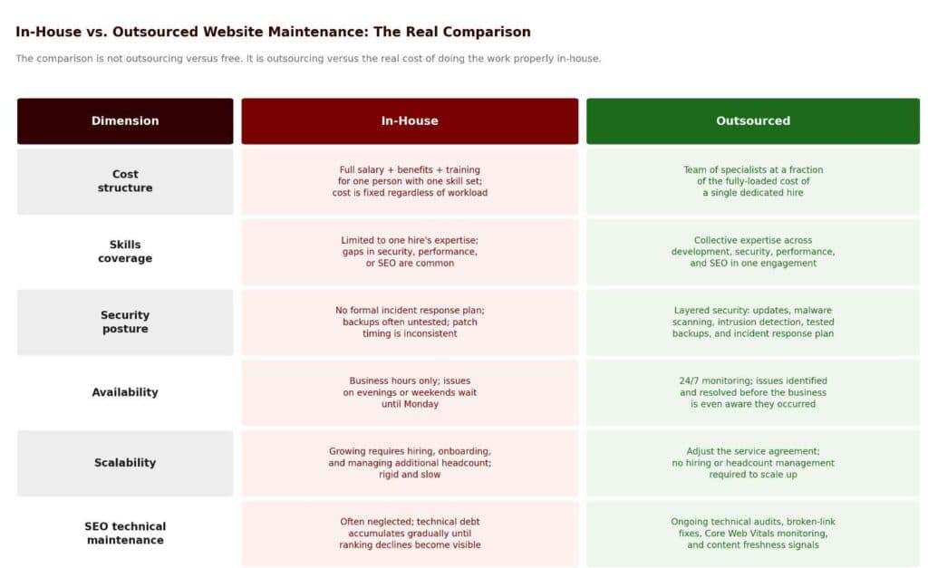 Cost comparison: in-house vs outsourced website maintenance