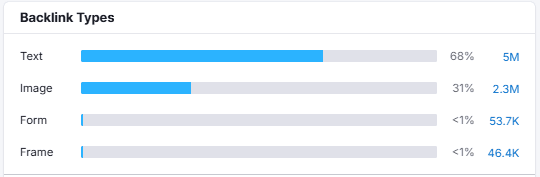 Backlink Profile Distribution