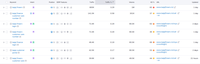 Detailed Categorization versus Keywords Followed By Bajaj Finserv