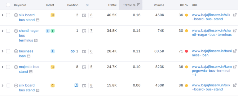 Hyper-Local SEO Targeting Unexploited Niches