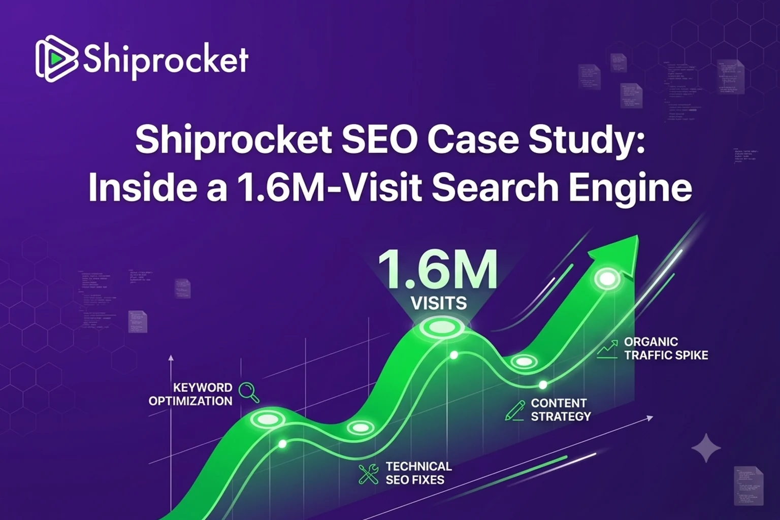 Shiprocket SEO case study hero: a rising organic-traffic curve climbing to 1.6 million monthly visits, with milestones for keyword optimization, technical SEO fixes, content strategy, and an organic traffic spike