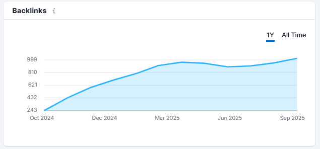 Backlink profile overview