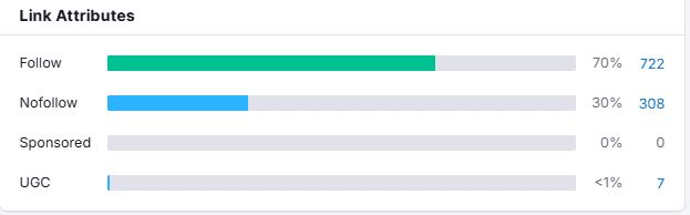 Link profile distribution