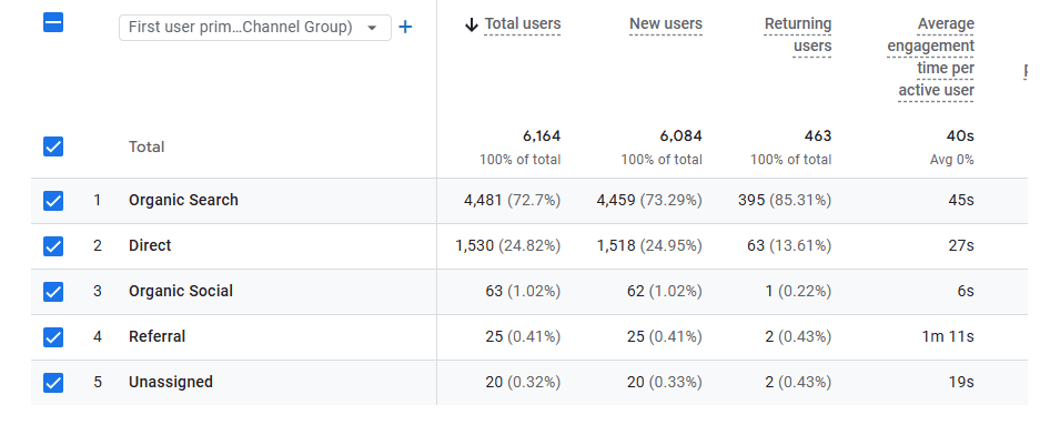 Traffic analytics overview