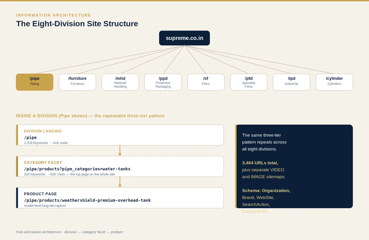 Supreme's eight-division hub-and-spoke architecture, showing the repeatable division → category-facet → product pattern.