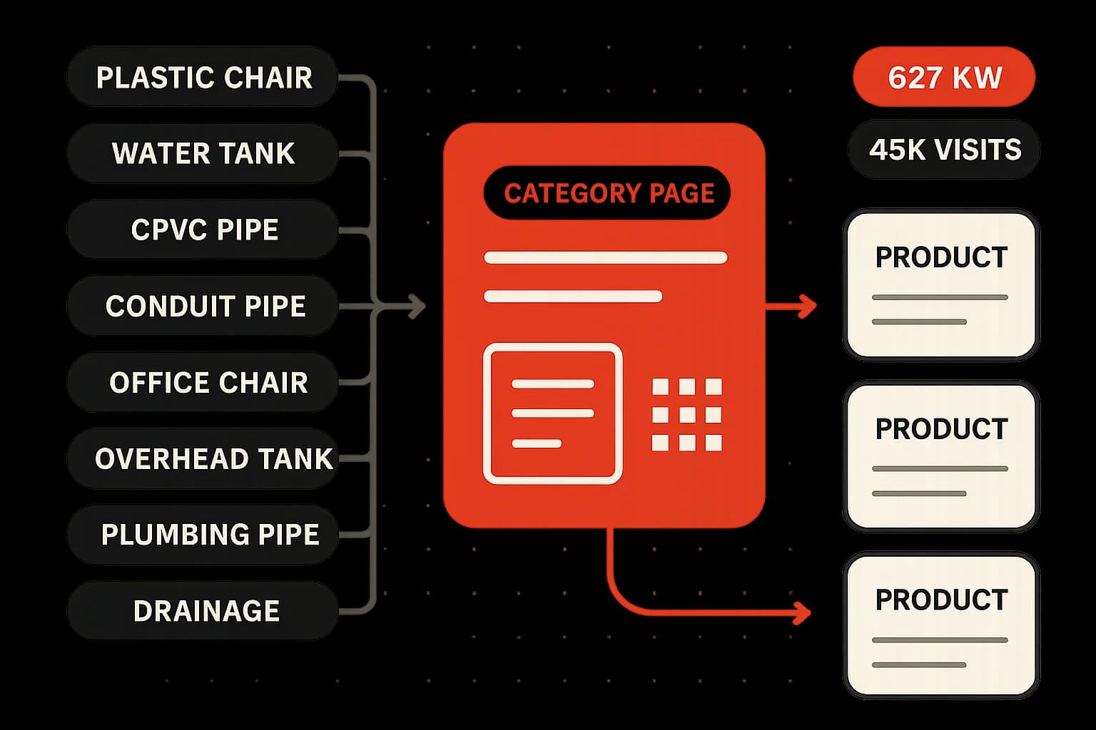 How a single category page absorbs many high-volume queries and ranks above individual products.