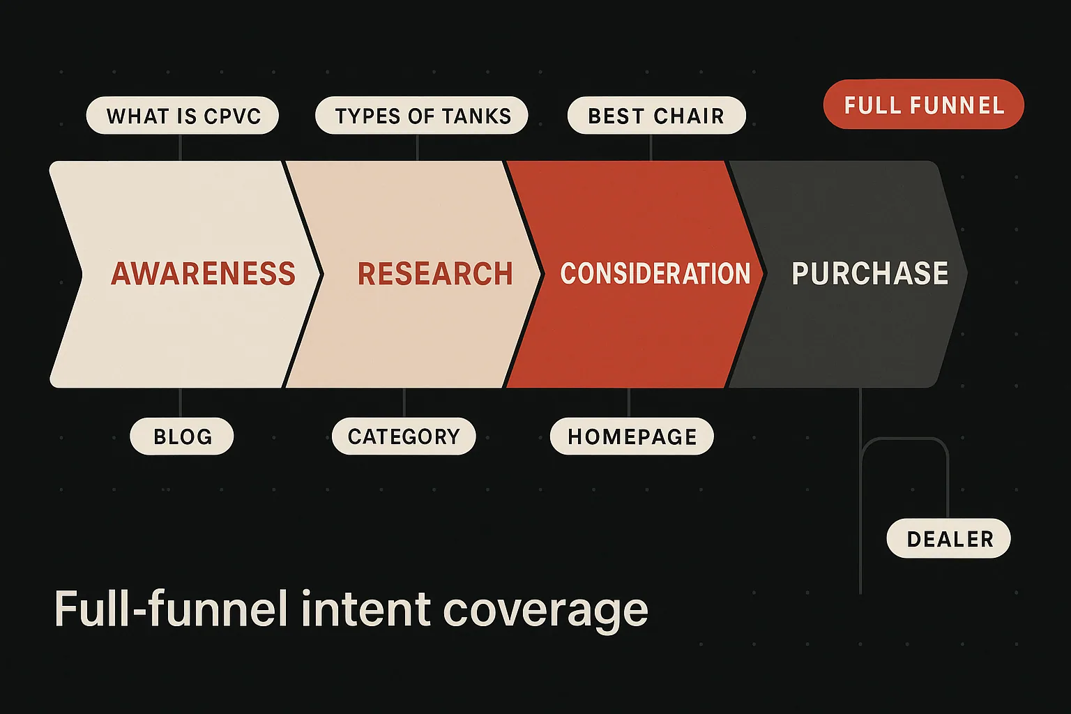 Full-funnel intent coverage, from awareness through dealer discovery.