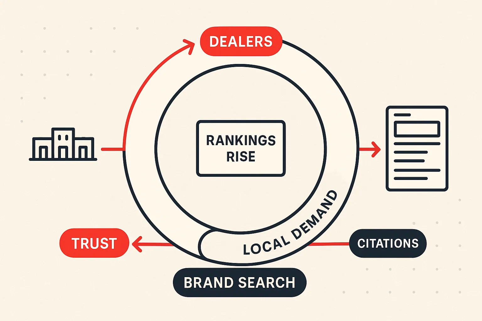 The dealer-network flywheel
