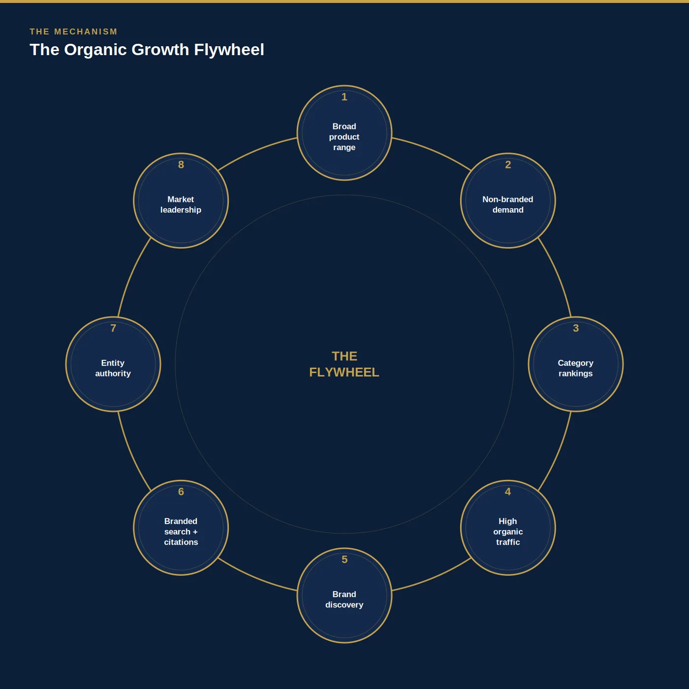 The master growth flywheel