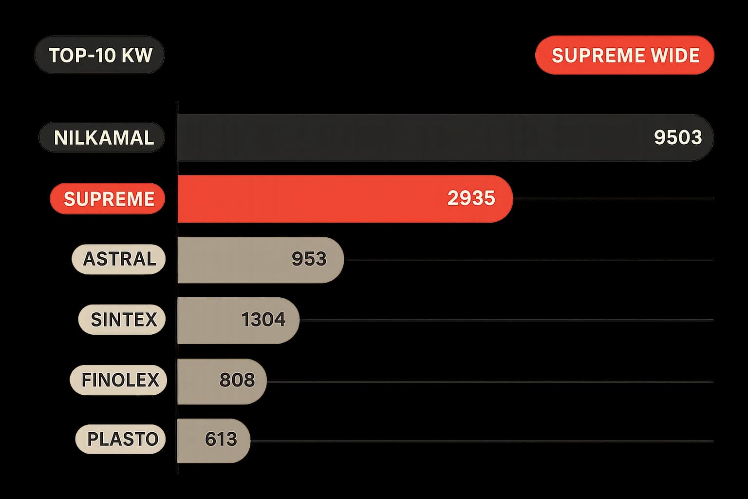 Top-10 keyword visibility across the competitive set