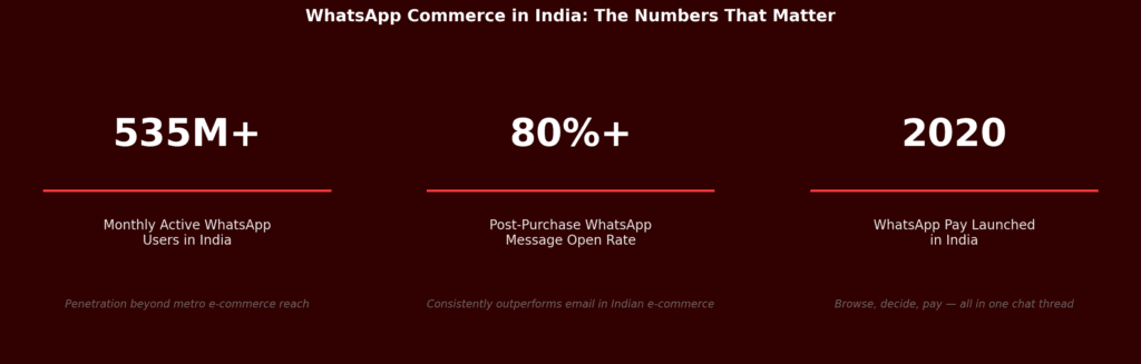 WhatsApp commerce features infographic