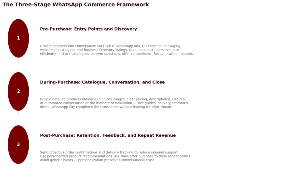 Three-stage commerce framework