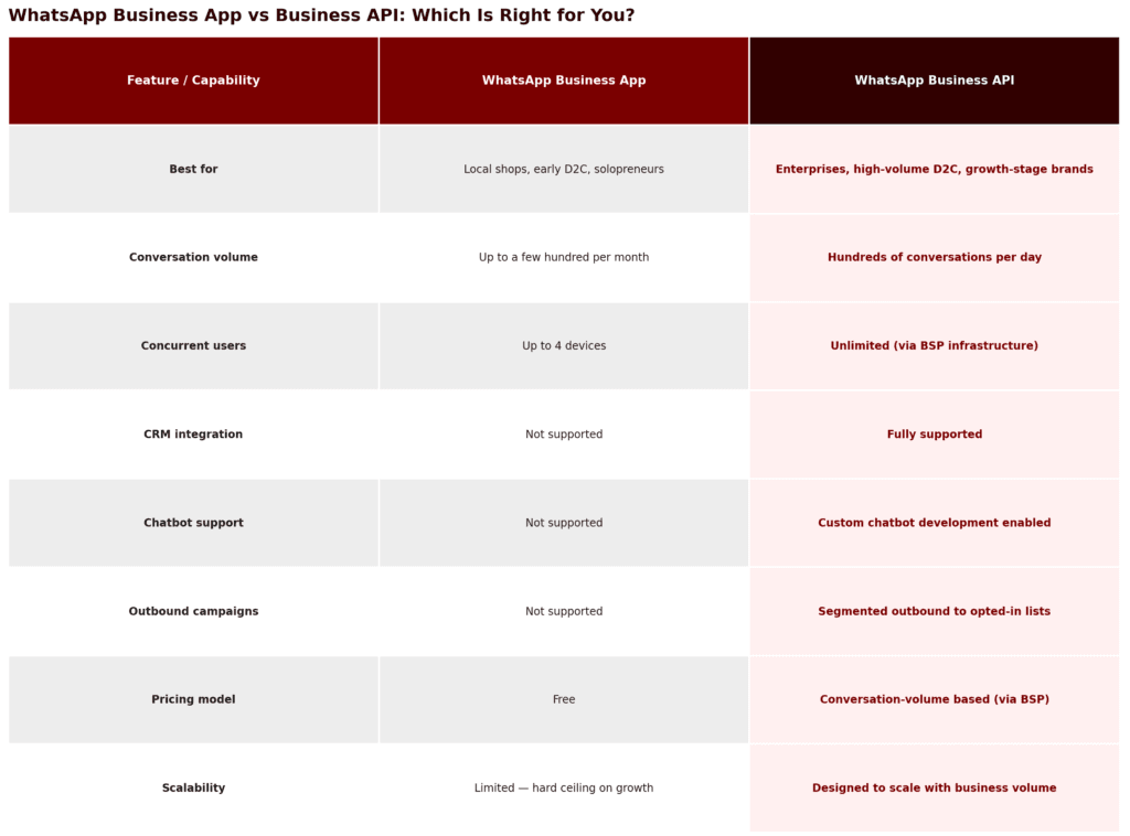 WhatsApp Business vs API comparison