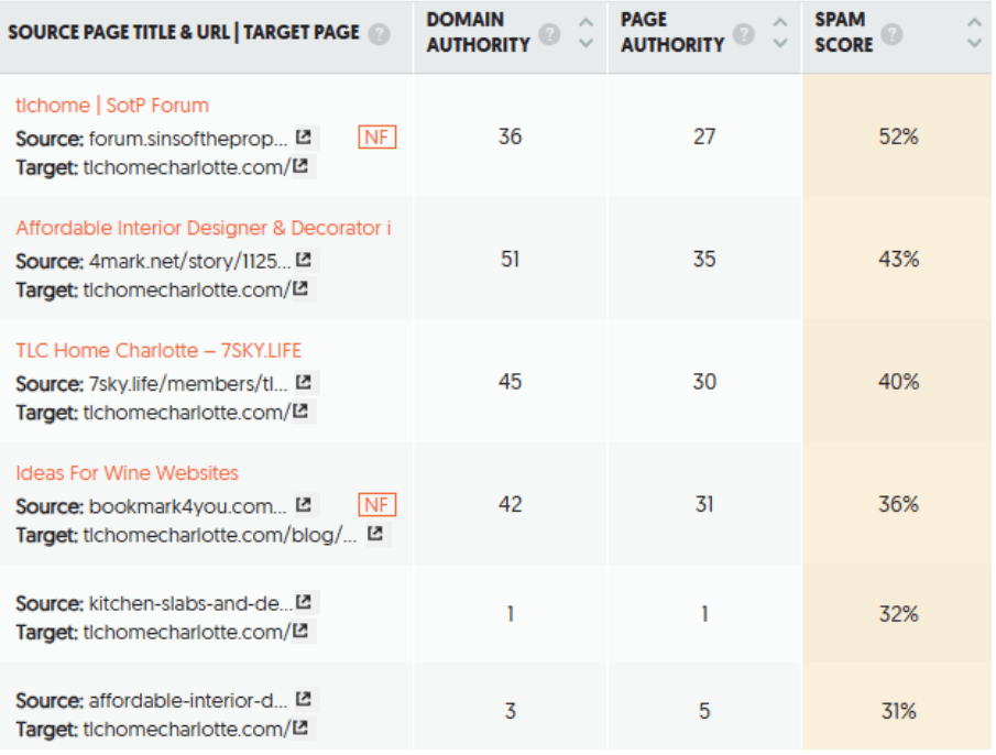Sparse Backlink Profile