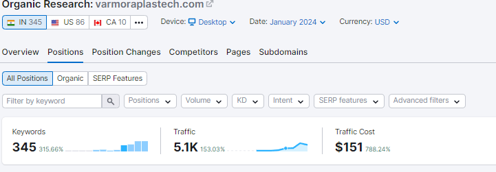 Varmora Plastech Initial Traffic