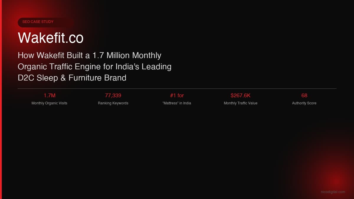 How Wakefit Built a 1.7 Million Monthly Organic Traffic Engine for India's Leading D2C Sleep & Furniture Brand | Nico Digital
