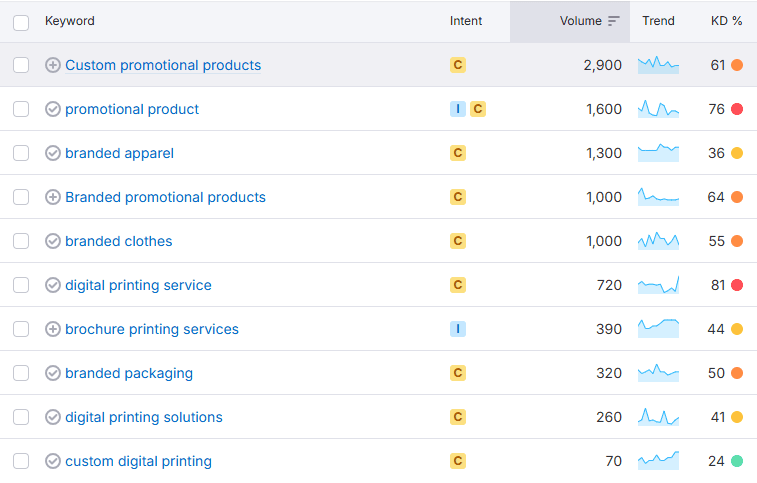 Keyword research data