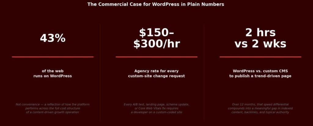 Hidden costs of custom-coded sites infographic