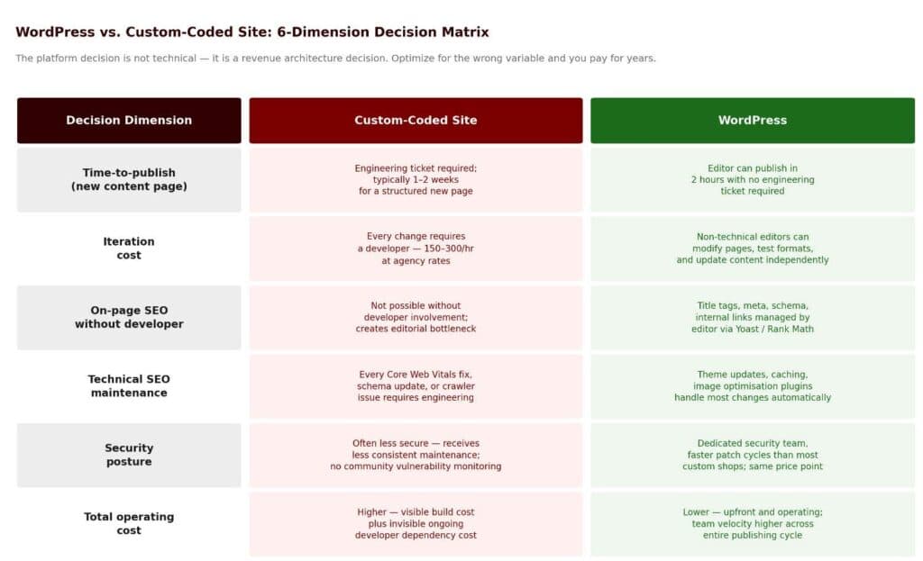When WordPress isn't suitable infographic