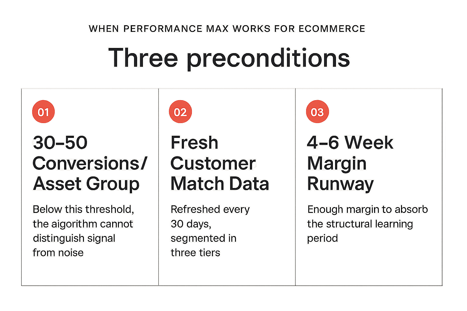 Absorb Costumer When Performance Max works for ecommerce - and when it doesn't